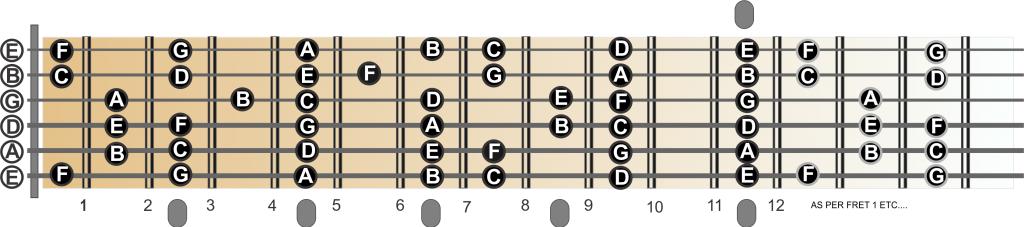 Guitar Board Chart
