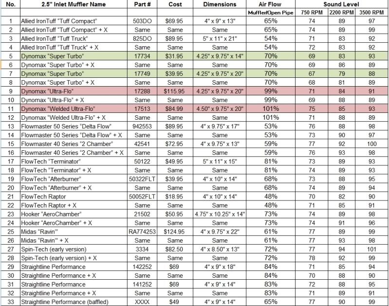 Muffler flow comparisons. | Page 2 | For B Bodies Only Classic Mopar Forum